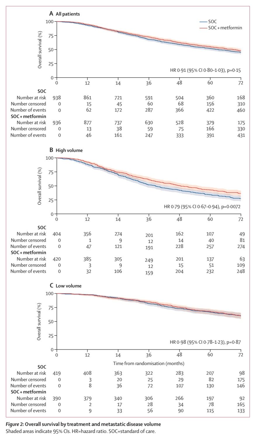 Metformin fot prostate cancer