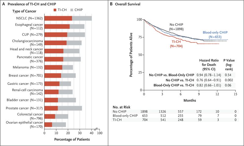 Prevalence and Clinical Significance of Blood-Only CHIP and TI-CH in Patients with Solid Tumors.