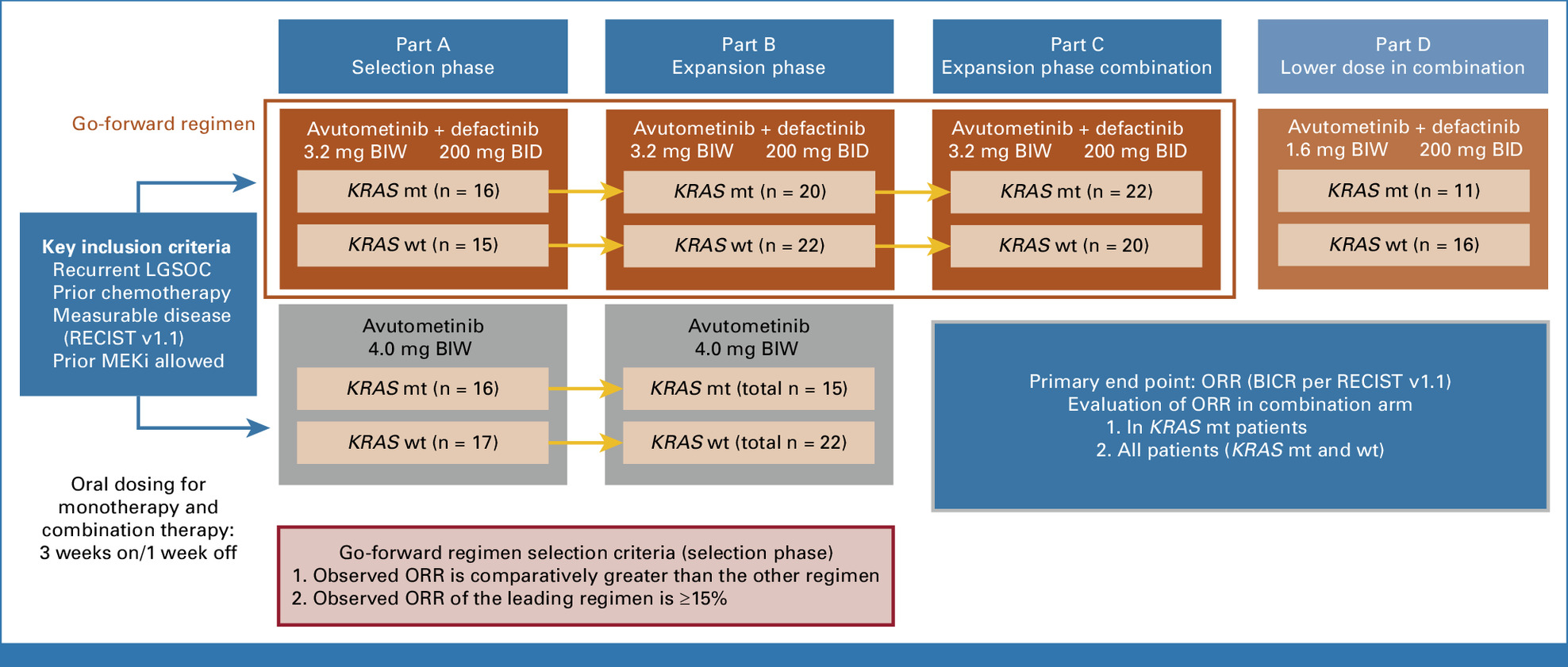 Avutometinib and defactinib