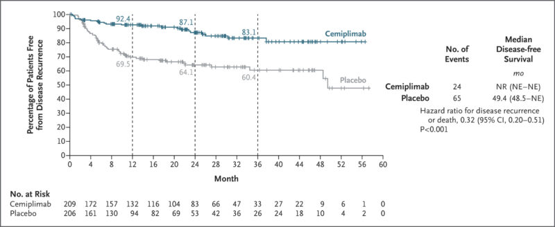 DFS- Adjuvant Cemiplimab for SCC