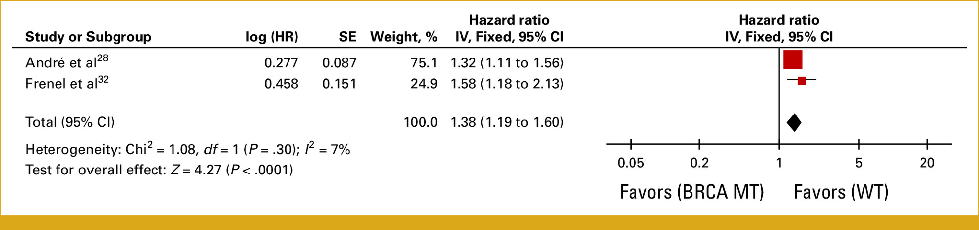 BRCA1/2 mutation in BC