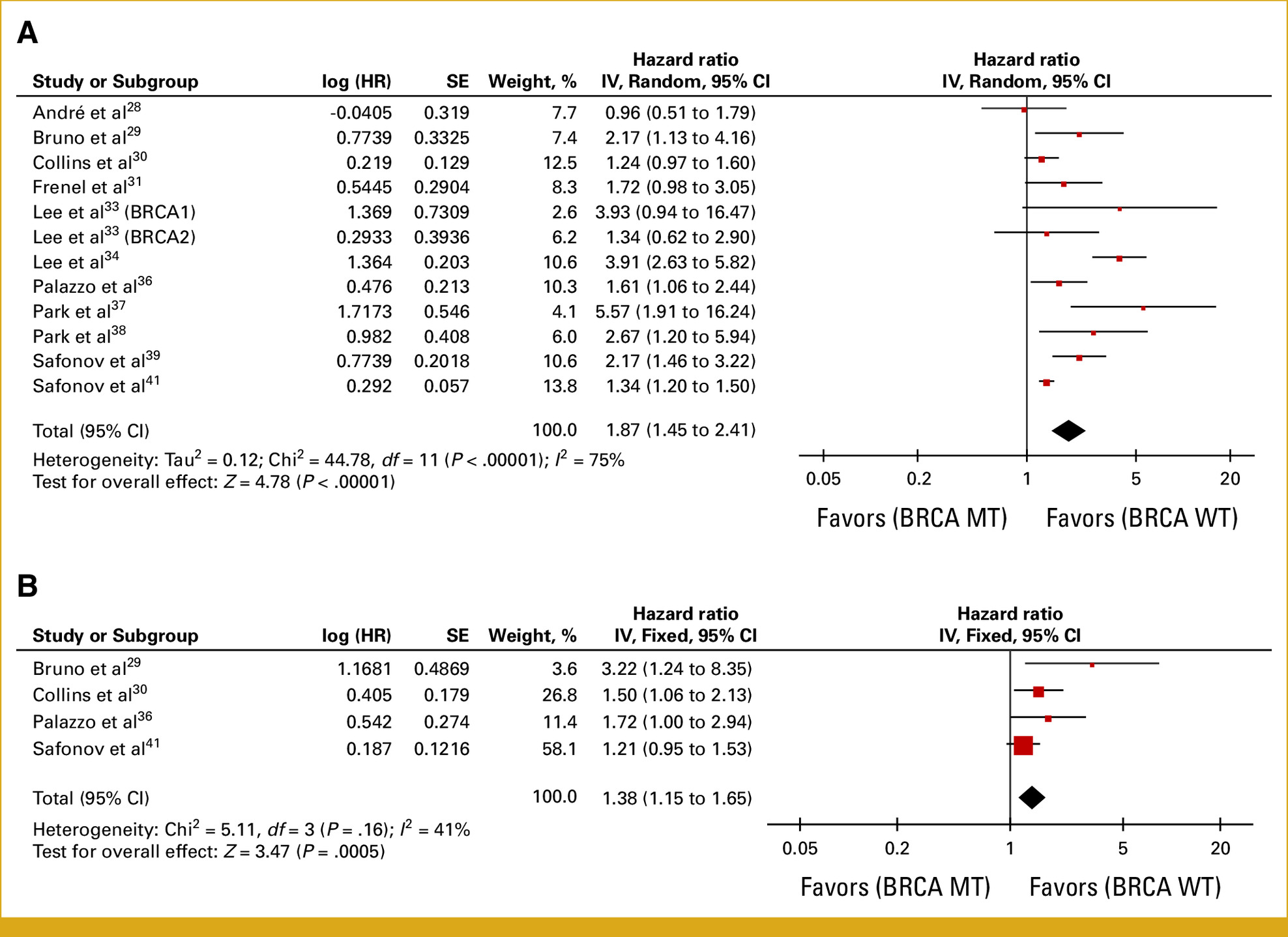 BRCA 1/2 mutation in BC prediction