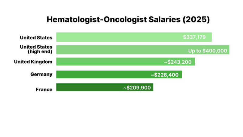 Top-Paying