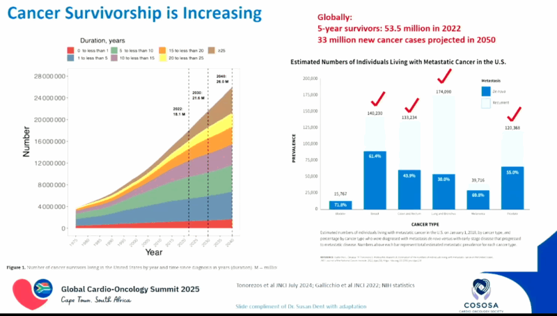 When to call the cardio-oncologist?Global Cardio-Oncology Summit 2025