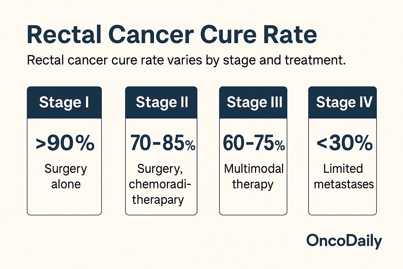 Rectal Cancer Cure Rate