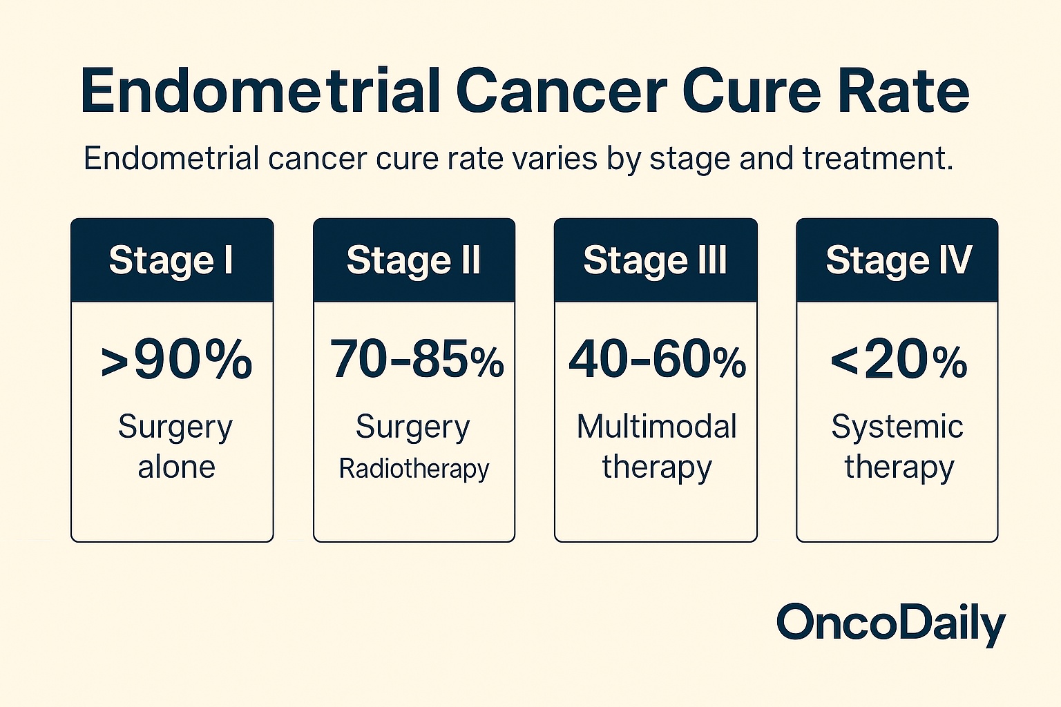 Endometrial Cancer Cure Rate