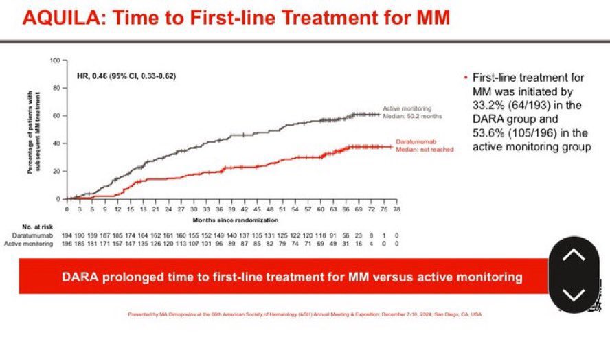 Daratumumab 