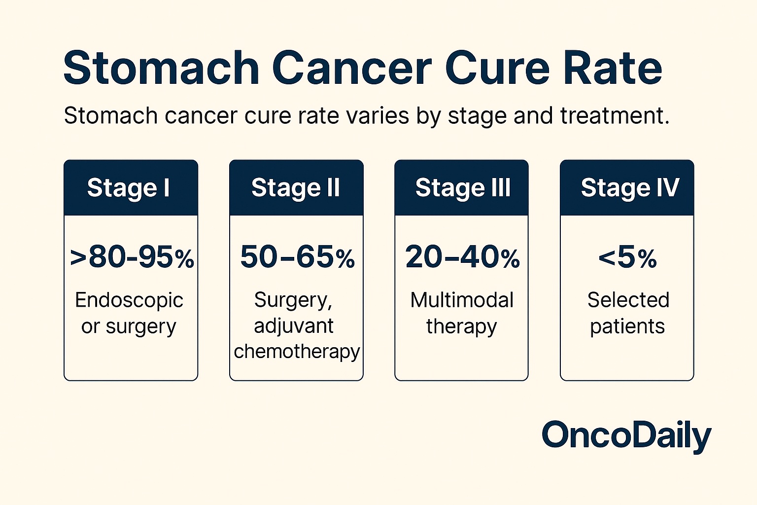 Stomach Cancer Cure Rate