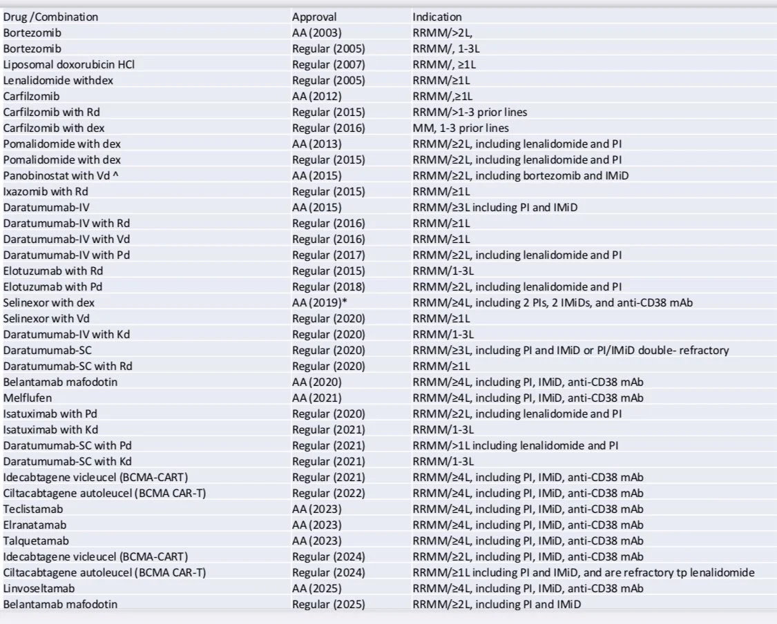 FDA approvals