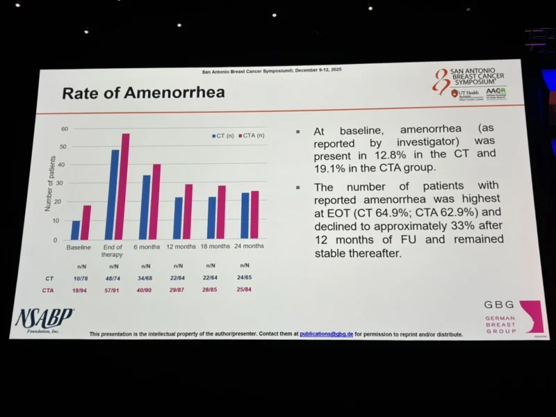 SABCS - OncoDaily