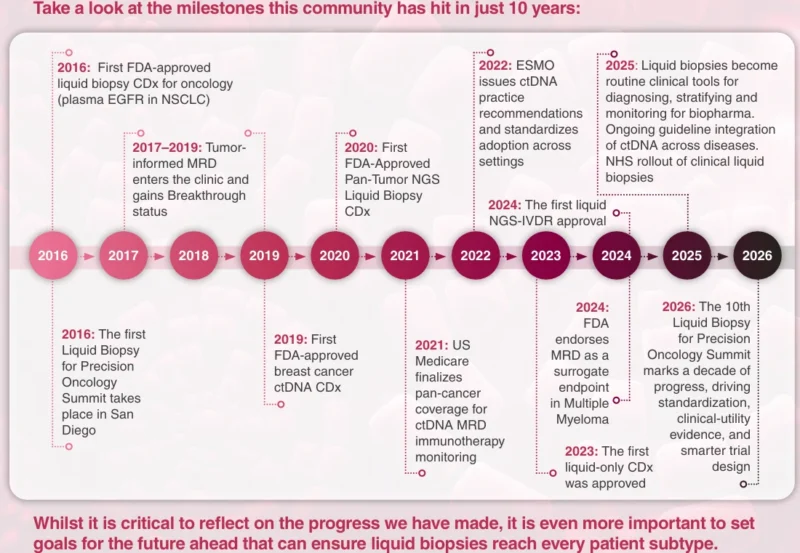 Liquid Biopsy