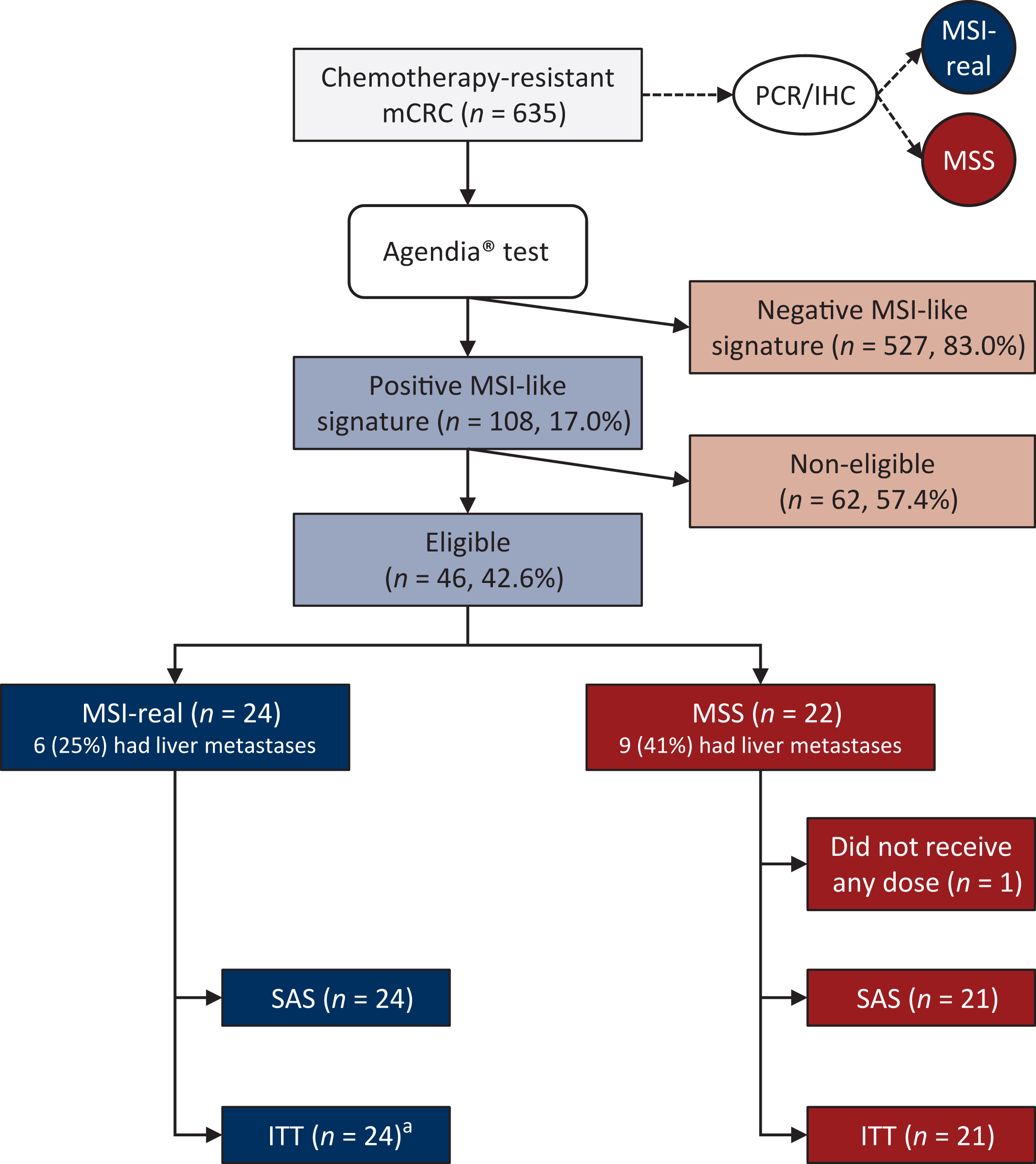 MSI-like colorectal cancer