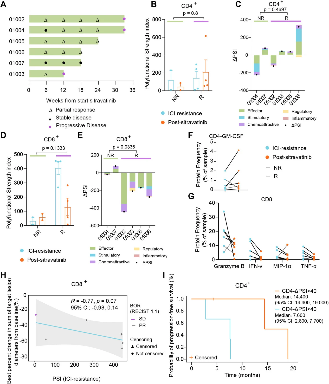 NSCLC