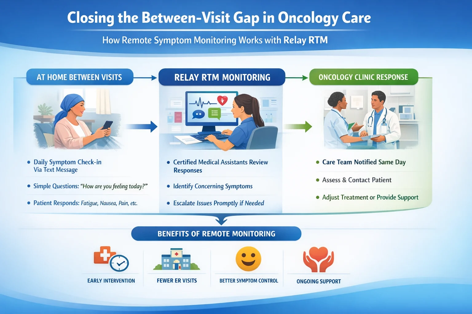 Remote Therapeutic Monitoring