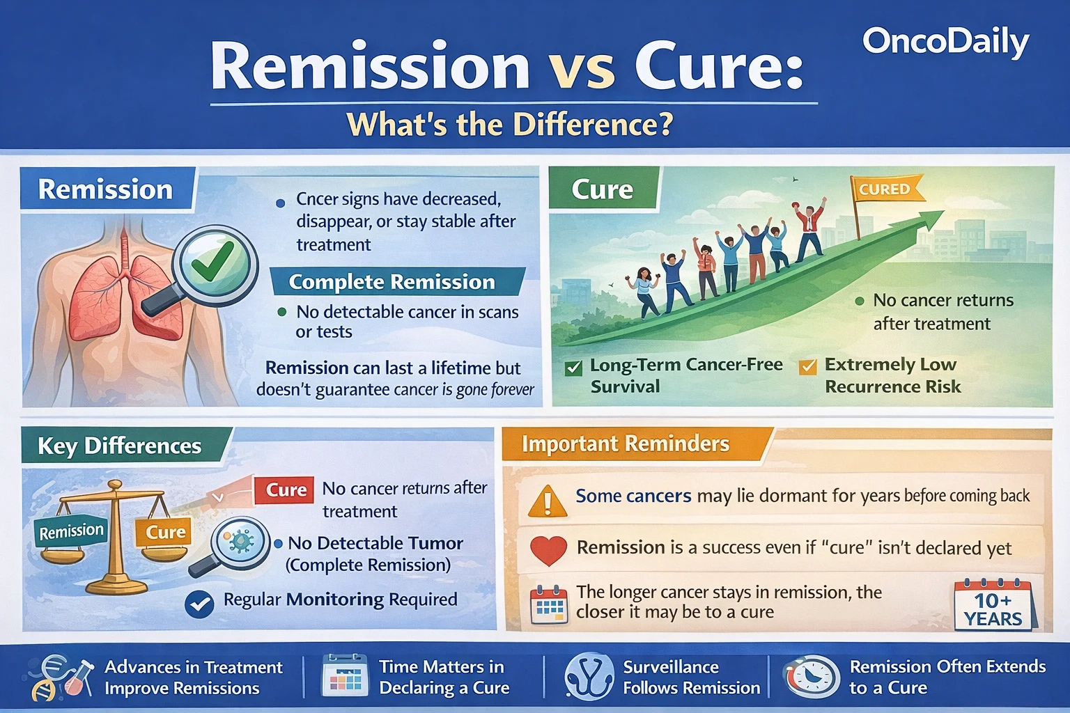 Remission vs Cure
