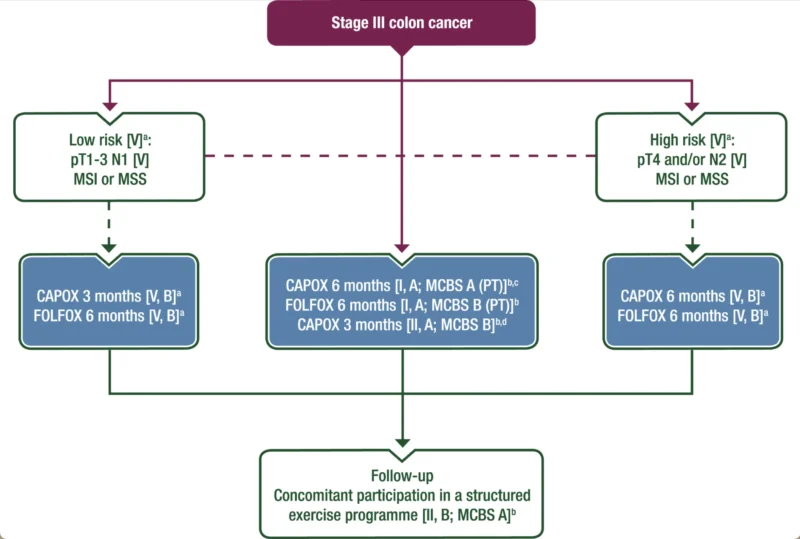 ESMO guideline