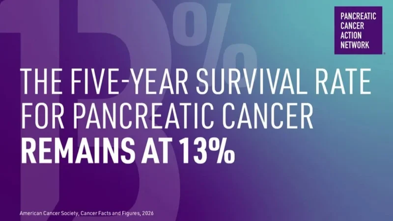 The 5-Year Survival Rate for Pancreatic Cancer Remains at 13%