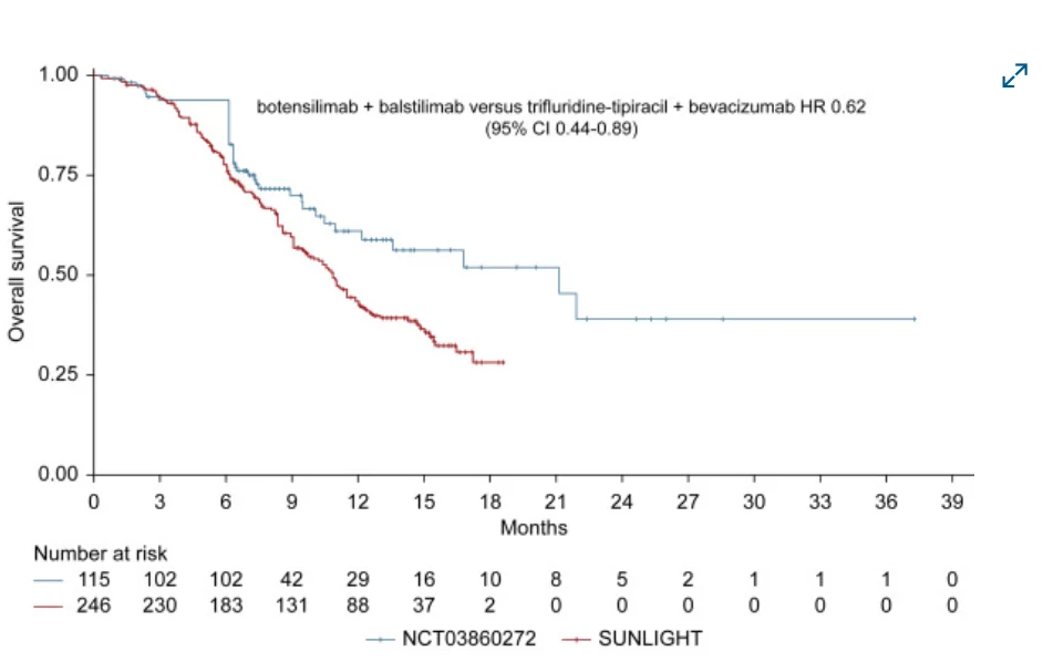 Botensilimab and balstilimab