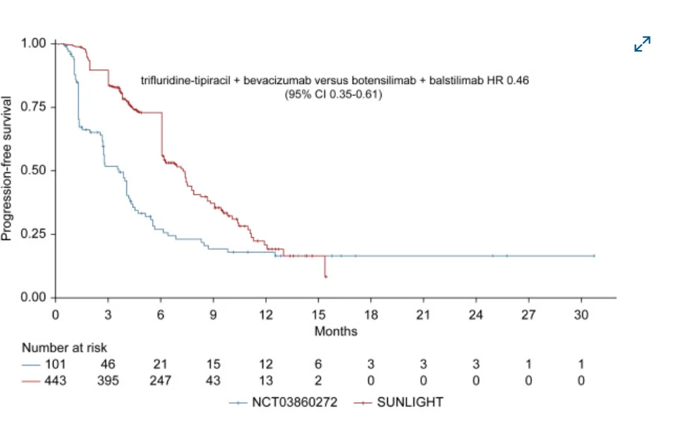 Botensilimab and balstilimab