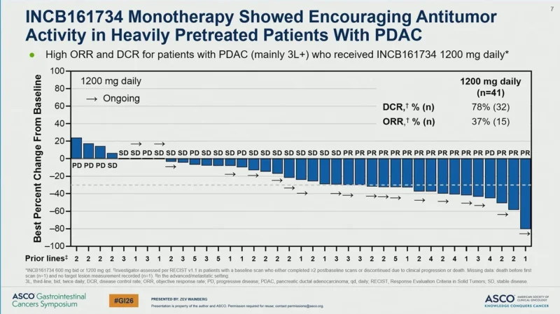 INCB161734 at ASCO GI