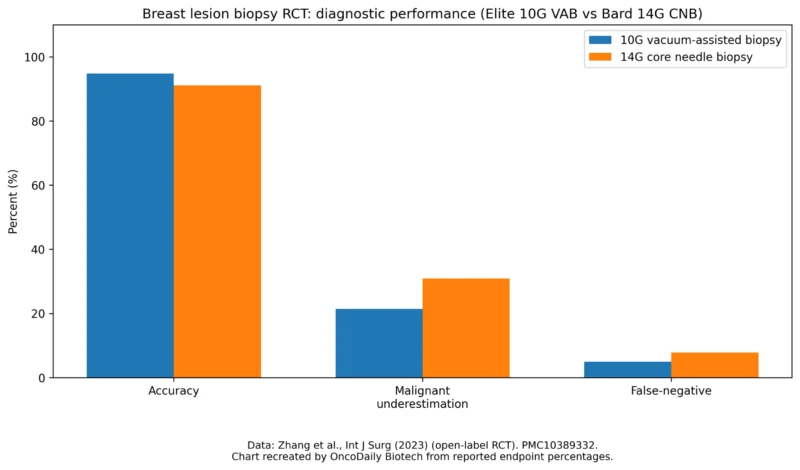 Randomized trial comparing Elite 10G vacuum-assisted biopsy vs Bard 14G core needle biopsy showing accuracy, malignant underestimation, and false-negative rates.EnCor EnCompass