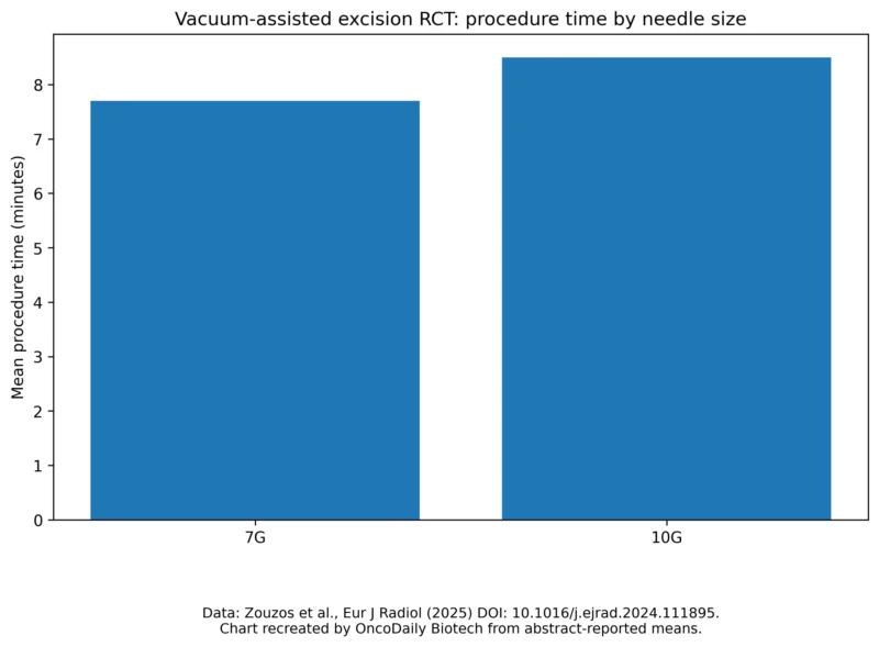 Vacuum-assisted excision randomized trial: mean procedure time (minutes) comparing 7G vs 10G needles.EnCor EnCompass