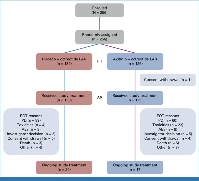 AXINET Trial 