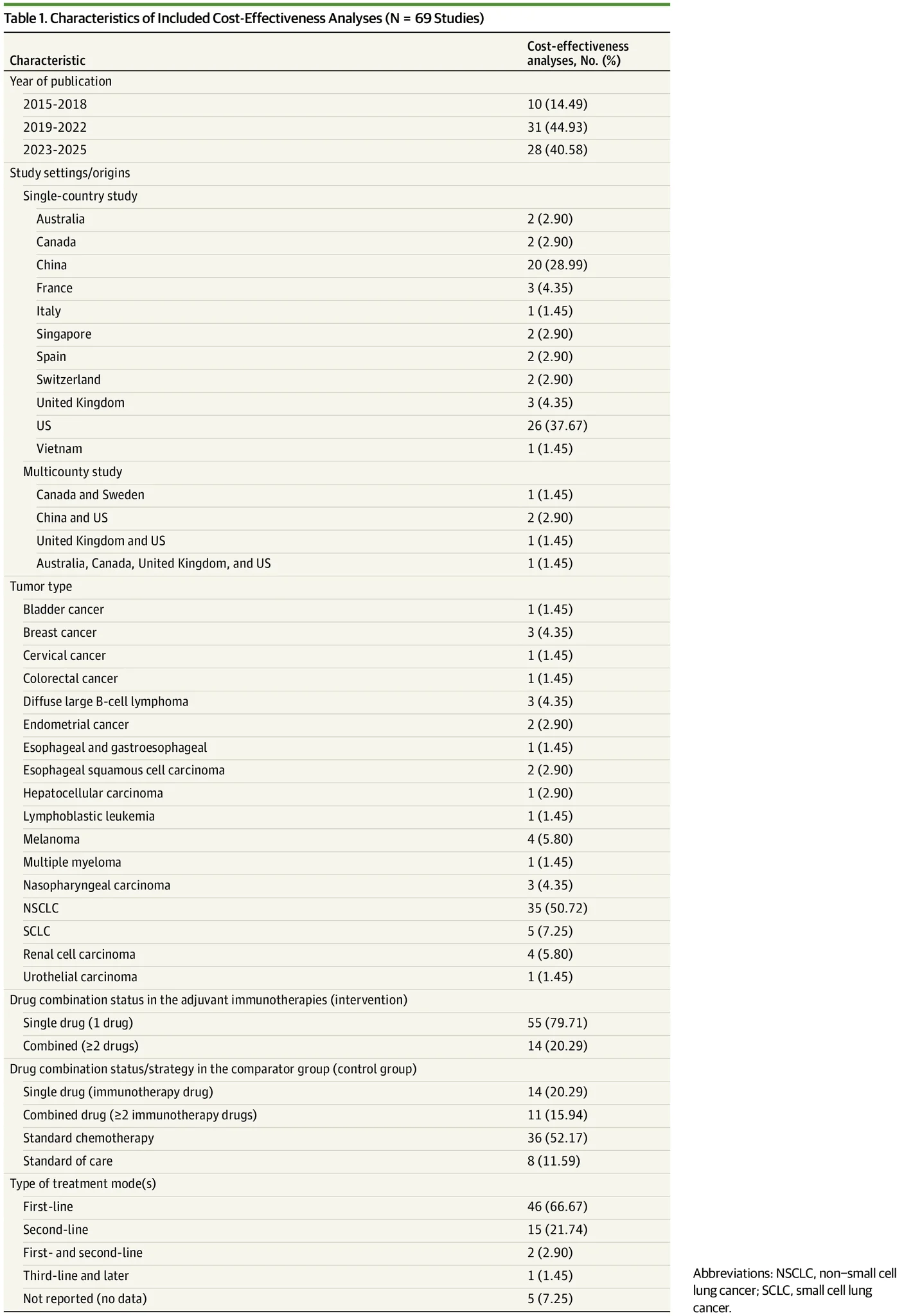 Immuno-Oncology