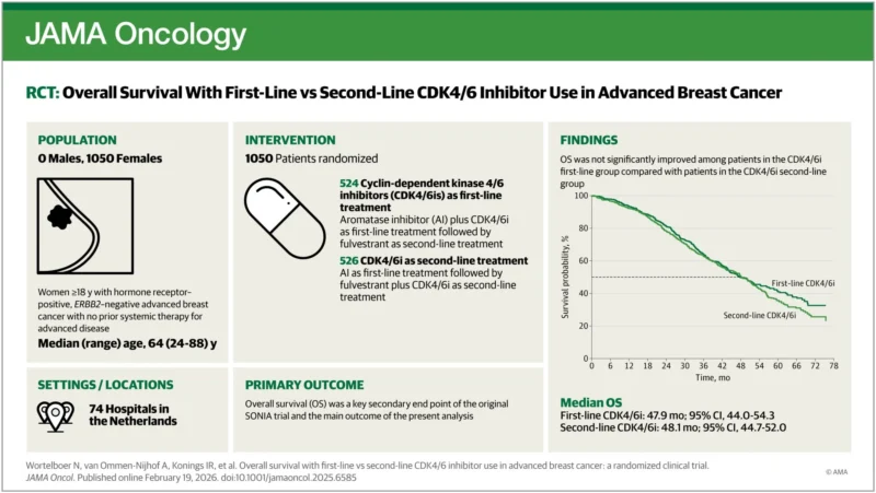 CDK4/6