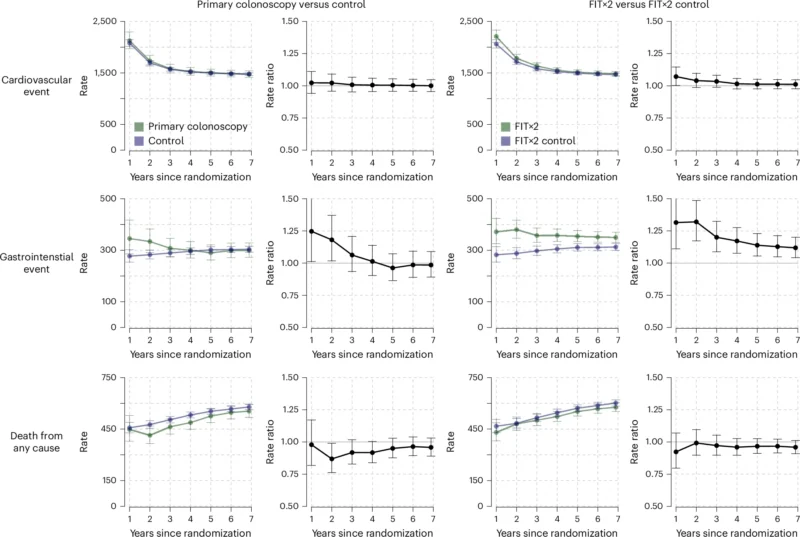 SCREESCO trial Results