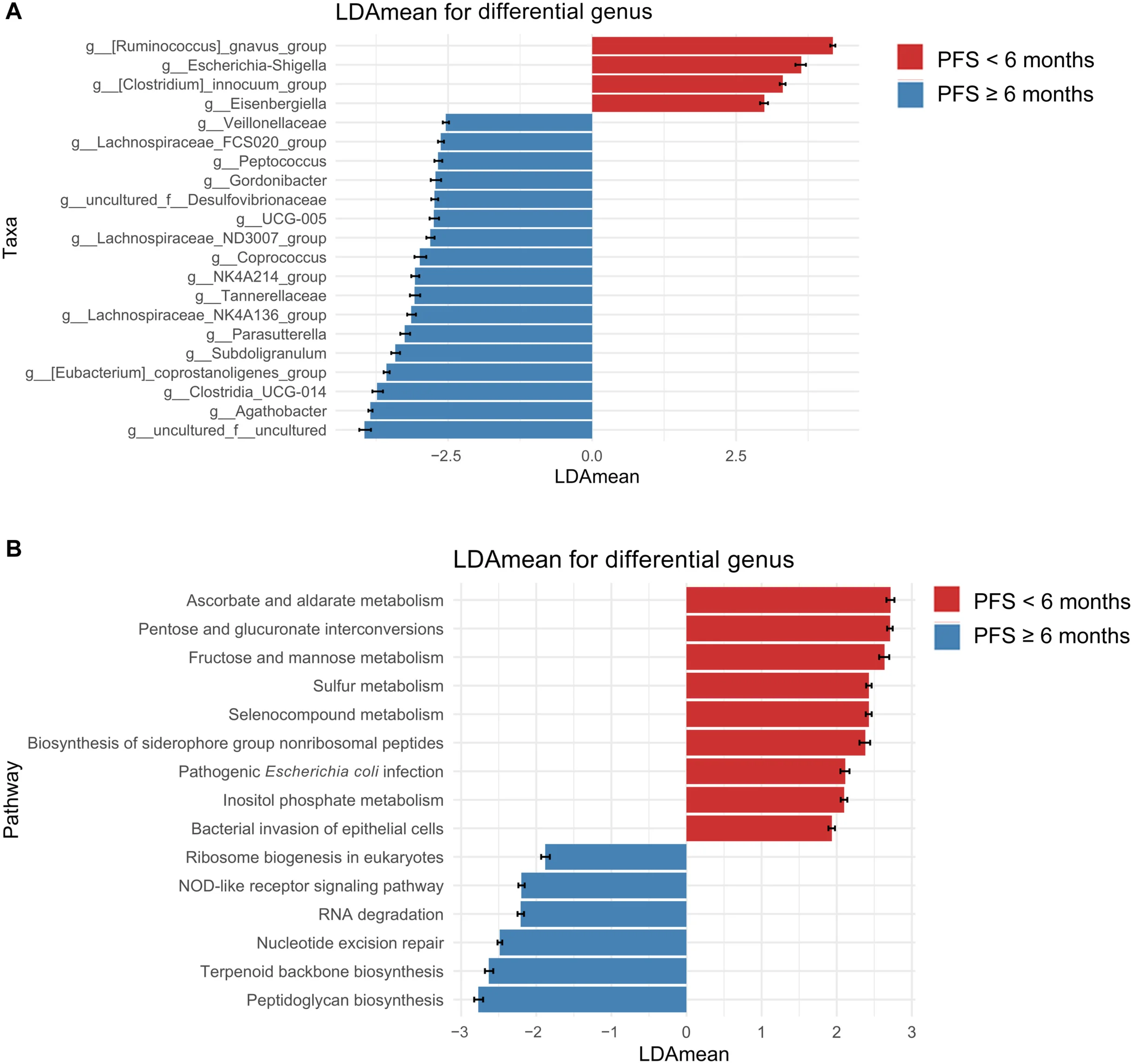 Gut Microbiome