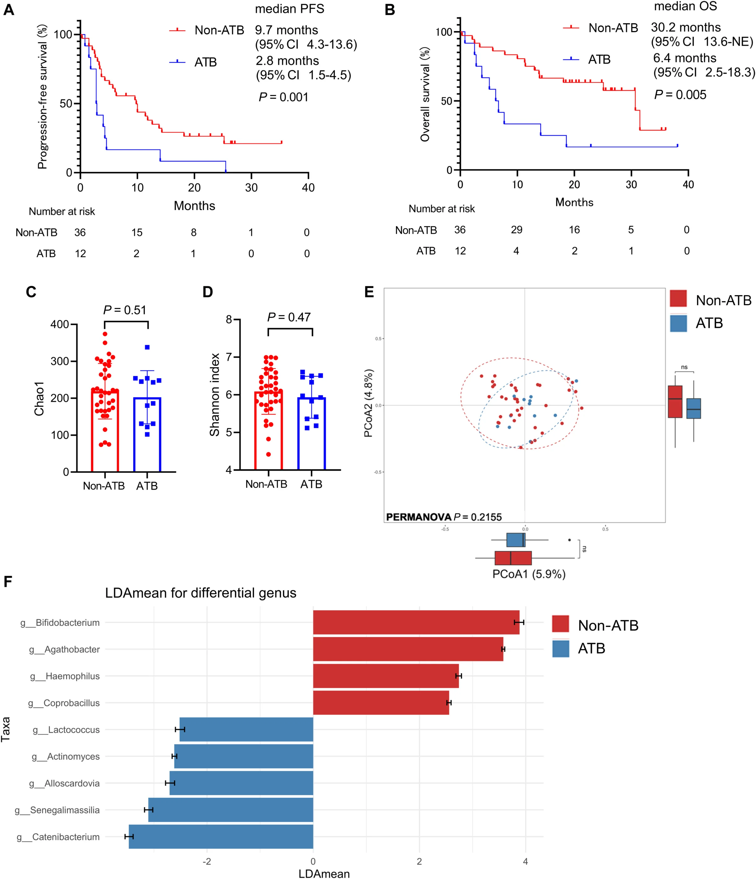 Gut Microbiome