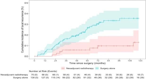 Neoadjuvant Radiotherapy 