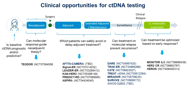 DARE Study. Clinical Opportunities for ctDNA Testing