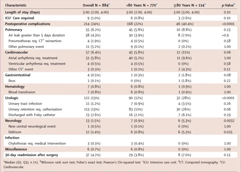 Surgery in Octogenarians With Early-Stage NSCLC