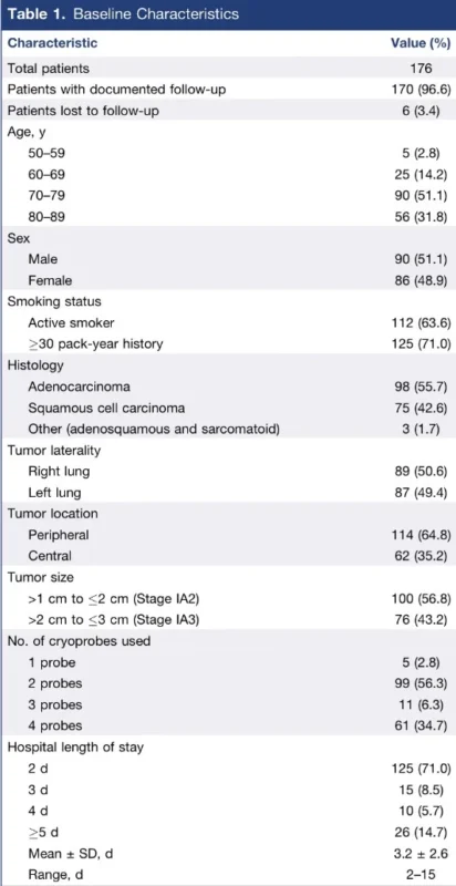 Cryoablation