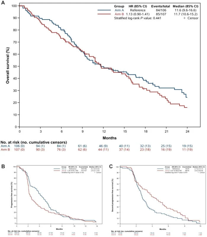 PARERE results OS and PFS