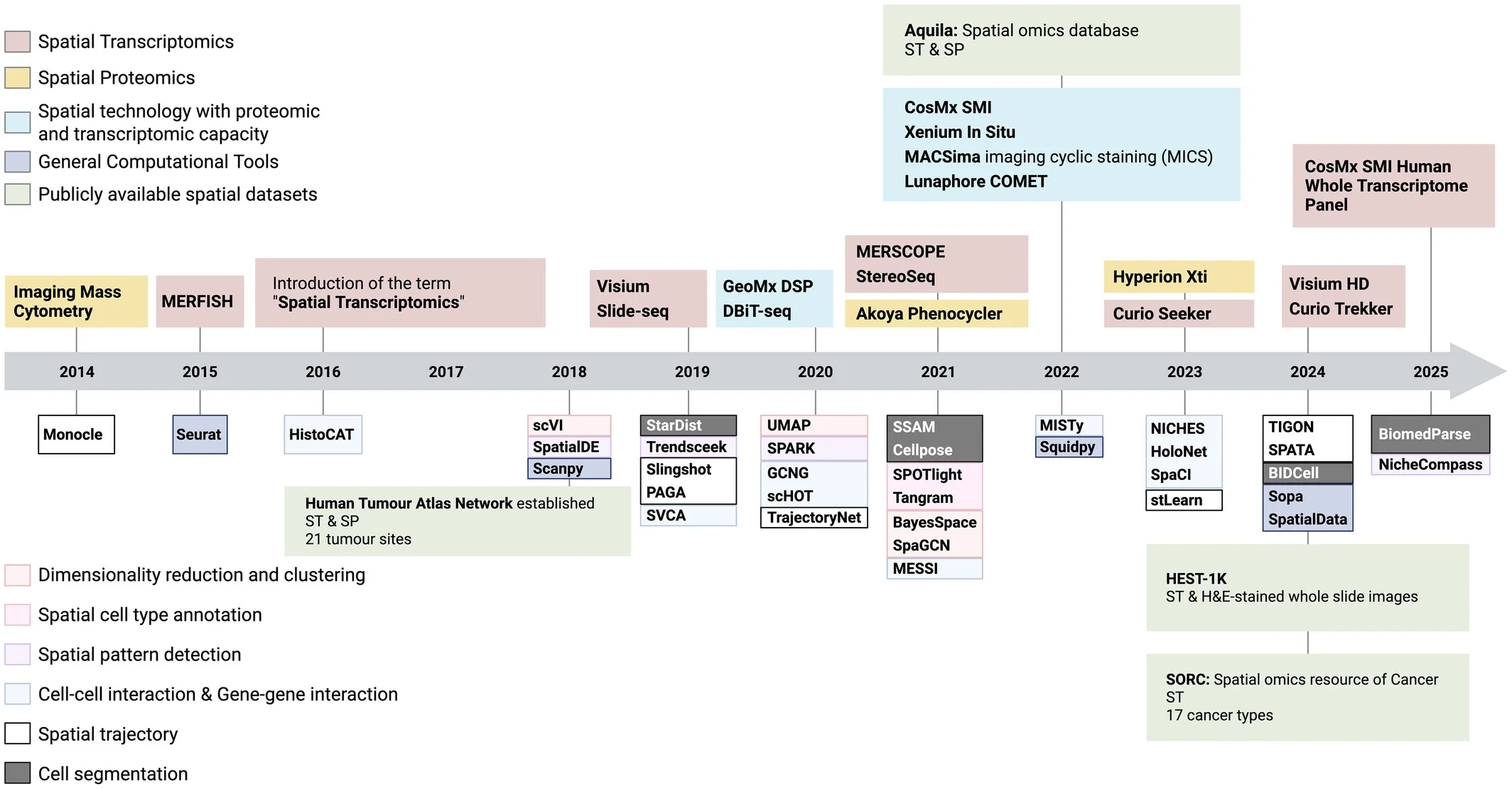 spatial omics